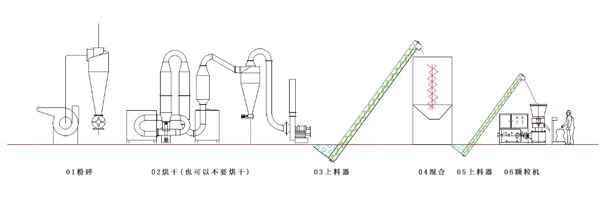 秸稈顆粒機生產線工藝流程